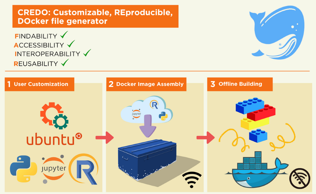 Reproducible Research Practices: Standardizing Model Documentation and Environment Management with Conda or Docker